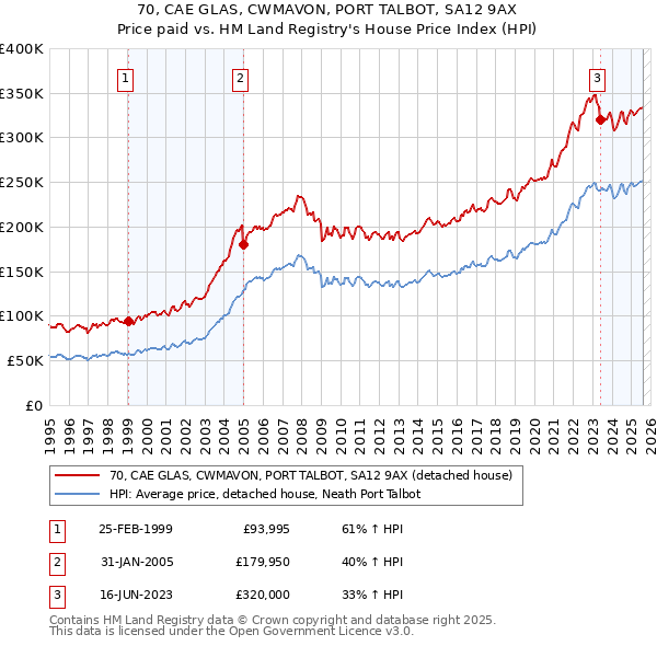 70, CAE GLAS, CWMAVON, PORT TALBOT, SA12 9AX: Price paid vs HM Land Registry's House Price Index