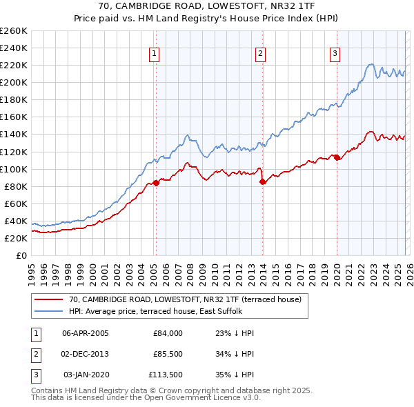 70, CAMBRIDGE ROAD, LOWESTOFT, NR32 1TF: Price paid vs HM Land Registry's House Price Index