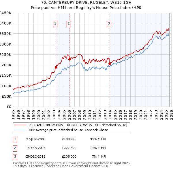 70, CANTERBURY DRIVE, RUGELEY, WS15 1GH: Price paid vs HM Land Registry's House Price Index