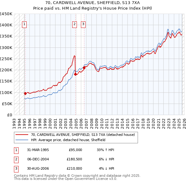 70, CARDWELL AVENUE, SHEFFIELD, S13 7XA: Price paid vs HM Land Registry's House Price Index