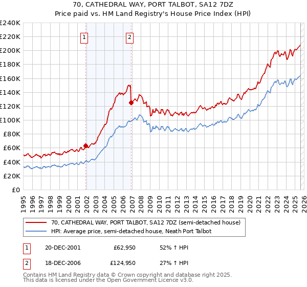70, CATHEDRAL WAY, PORT TALBOT, SA12 7DZ: Price paid vs HM Land Registry's House Price Index