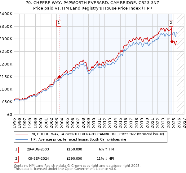 70, CHEERE WAY, PAPWORTH EVERARD, CAMBRIDGE, CB23 3NZ: Price paid vs HM Land Registry's House Price Index