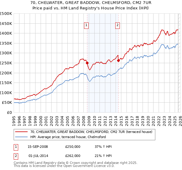 70, CHELWATER, GREAT BADDOW, CHELMSFORD, CM2 7UR: Price paid vs HM Land Registry's House Price Index