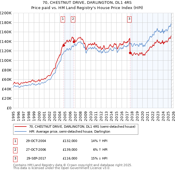 70, CHESTNUT DRIVE, DARLINGTON, DL1 4RS: Price paid vs HM Land Registry's House Price Index