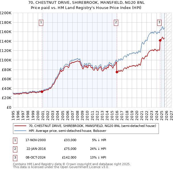 70, CHESTNUT DRIVE, SHIREBROOK, MANSFIELD, NG20 8NL: Price paid vs HM Land Registry's House Price Index