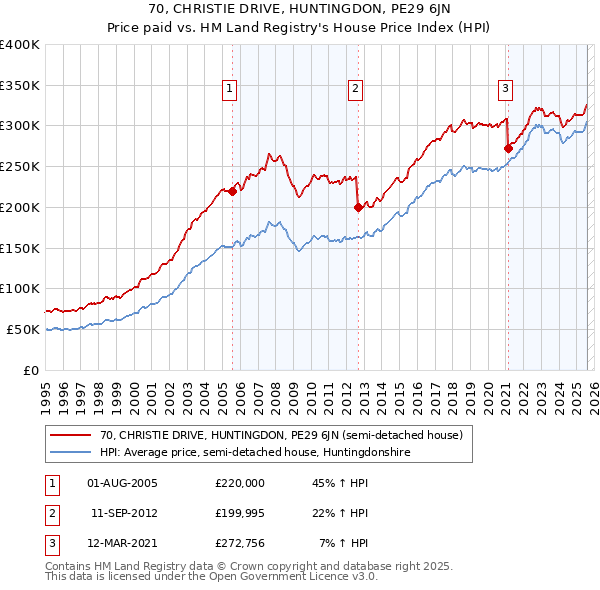 70, CHRISTIE DRIVE, HUNTINGDON, PE29 6JN: Price paid vs HM Land Registry's House Price Index
