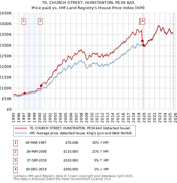 70, CHURCH STREET, HUNSTANTON, PE36 6AX: Price paid vs HM Land Registry's House Price Index