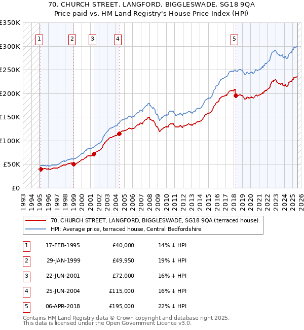 70, CHURCH STREET, LANGFORD, BIGGLESWADE, SG18 9QA: Price paid vs HM Land Registry's House Price Index