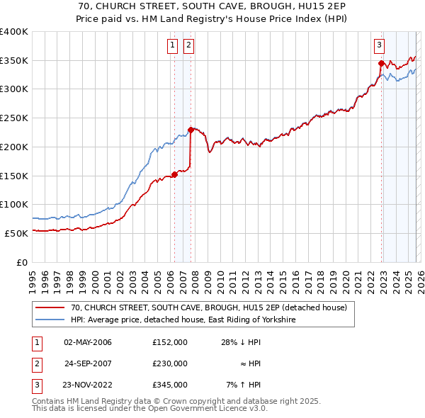 70, CHURCH STREET, SOUTH CAVE, BROUGH, HU15 2EP: Price paid vs HM Land Registry's House Price Index