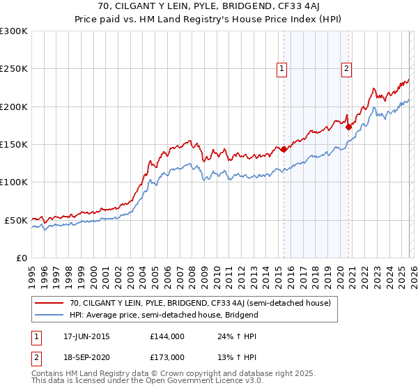 70, CILGANT Y LEIN, PYLE, BRIDGEND, CF33 4AJ: Price paid vs HM Land Registry's House Price Index
