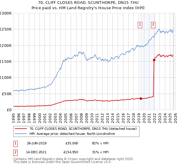 70, CLIFF CLOSES ROAD, SCUNTHORPE, DN15 7HU: Price paid vs HM Land Registry's House Price Index