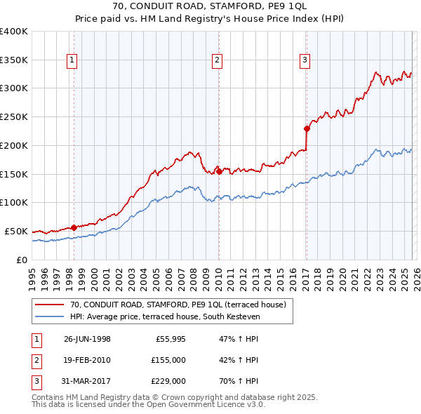 70, CONDUIT ROAD, STAMFORD, PE9 1QL: Price paid vs HM Land Registry's House Price Index