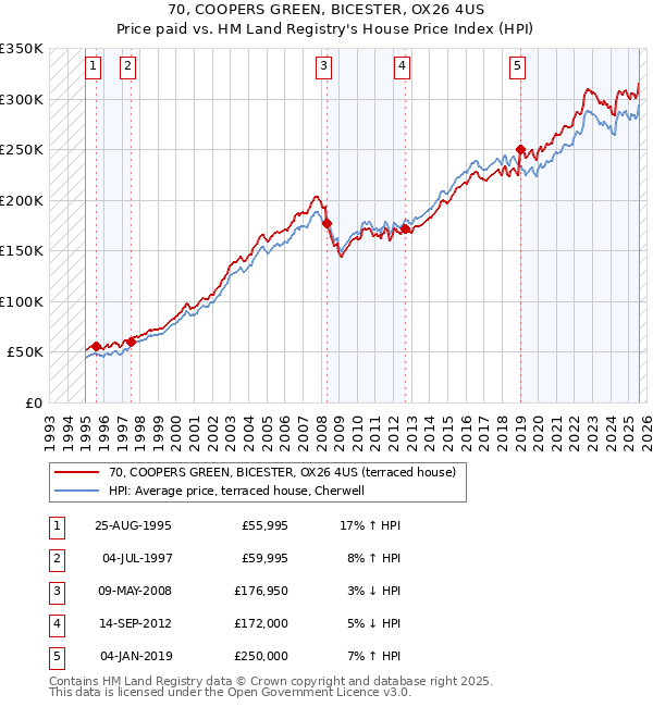 70, COOPERS GREEN, BICESTER, OX26 4US: Price paid vs HM Land Registry's House Price Index