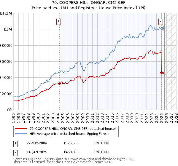 70, COOPERS HILL, ONGAR, CM5 9EF: Price paid vs HM Land Registry's House Price Index
