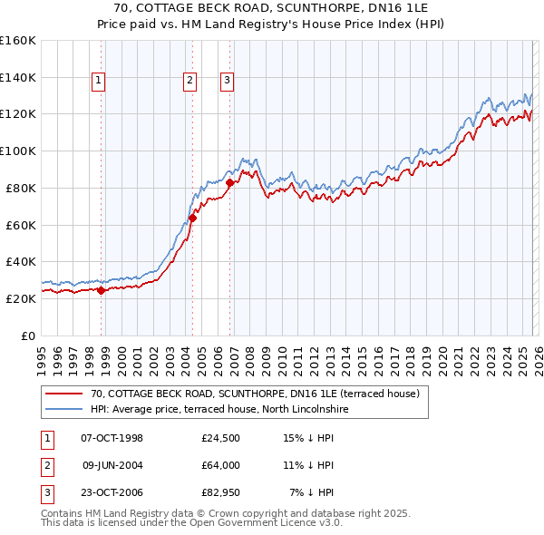 70, COTTAGE BECK ROAD, SCUNTHORPE, DN16 1LE: Price paid vs HM Land Registry's House Price Index