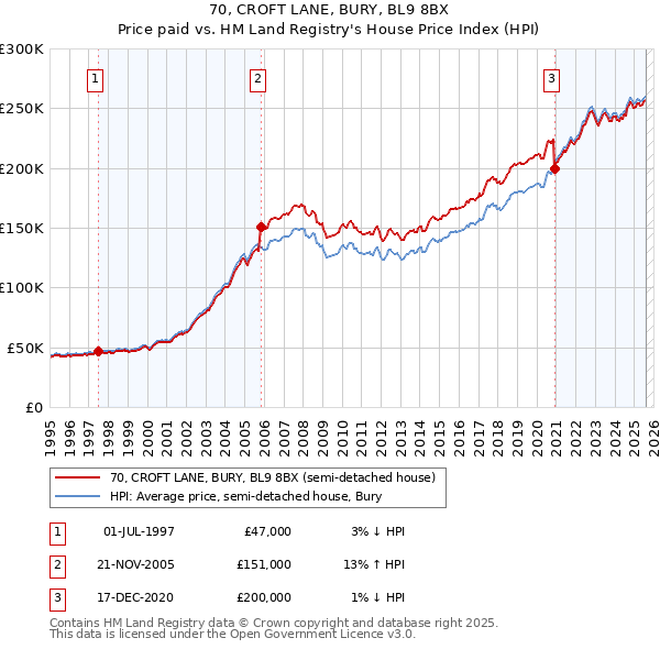 70, CROFT LANE, BURY, BL9 8BX: Price paid vs HM Land Registry's House Price Index