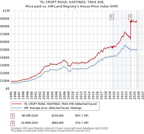 70, CROFT ROAD, HASTINGS, TN34 3HE: Price paid vs HM Land Registry's House Price Index