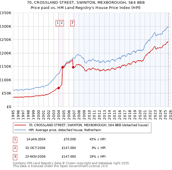 70, CROSSLAND STREET, SWINTON, MEXBOROUGH, S64 8BB: Price paid vs HM Land Registry's House Price Index