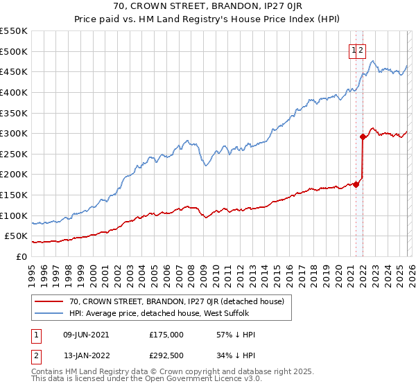 70, CROWN STREET, BRANDON, IP27 0JR: Price paid vs HM Land Registry's House Price Index
