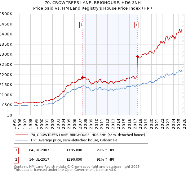 70, CROWTREES LANE, BRIGHOUSE, HD6 3NH: Price paid vs HM Land Registry's House Price Index