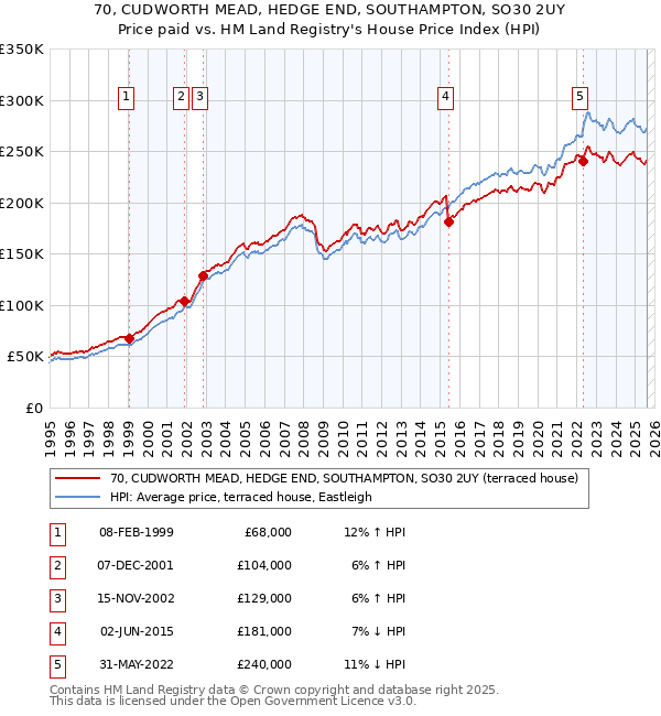 70, CUDWORTH MEAD, HEDGE END, SOUTHAMPTON, SO30 2UY: Price paid vs HM Land Registry's House Price Index