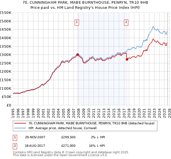 70, CUNNINGHAM PARK, MABE BURNTHOUSE, PENRYN, TR10 9HB: Price paid vs HM Land Registry's House Price Index