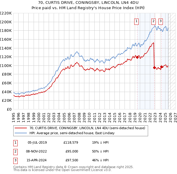 70, CURTIS DRIVE, CONINGSBY, LINCOLN, LN4 4DU: Price paid vs HM Land Registry's House Price Index
