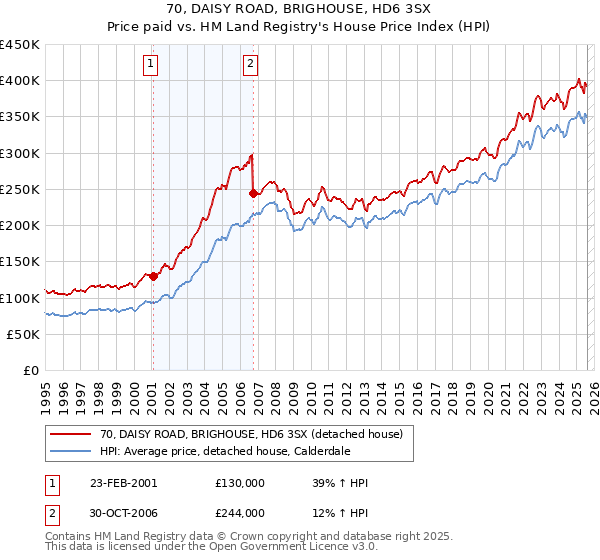 70, DAISY ROAD, BRIGHOUSE, HD6 3SX: Price paid vs HM Land Registry's House Price Index