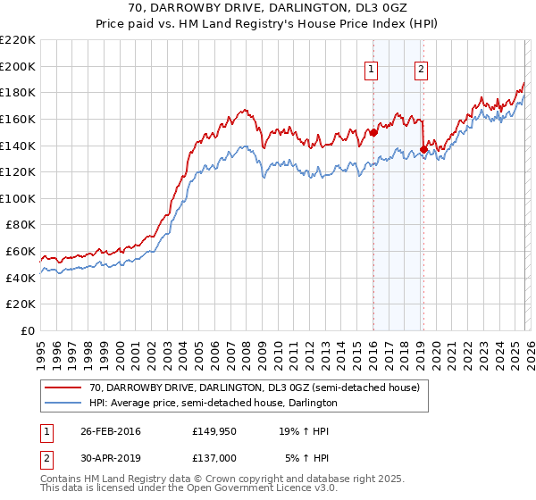 70, DARROWBY DRIVE, DARLINGTON, DL3 0GZ: Price paid vs HM Land Registry's House Price Index