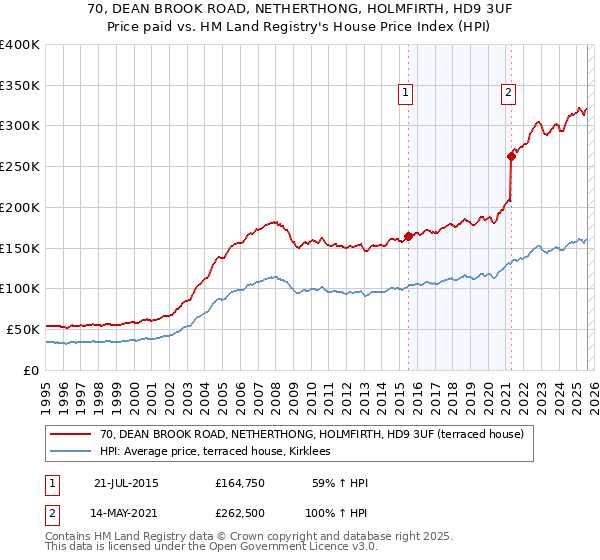 70, DEAN BROOK ROAD, NETHERTHONG, HOLMFIRTH, HD9 3UF: Price paid vs HM Land Registry's House Price Index