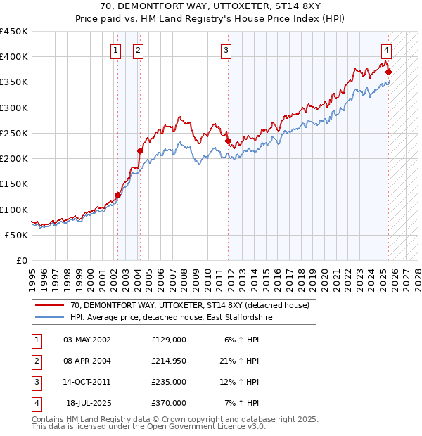 70, DEMONTFORT WAY, UTTOXETER, ST14 8XY: Price paid vs HM Land Registry's House Price Index