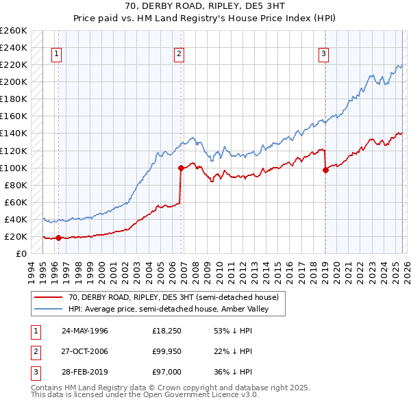 70, DERBY ROAD, RIPLEY, DE5 3HT: Price paid vs HM Land Registry's House Price Index
