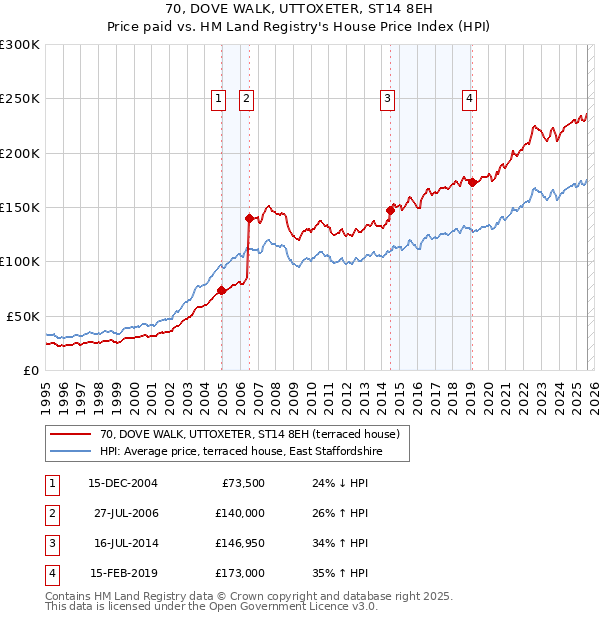 70, DOVE WALK, UTTOXETER, ST14 8EH: Price paid vs HM Land Registry's House Price Index