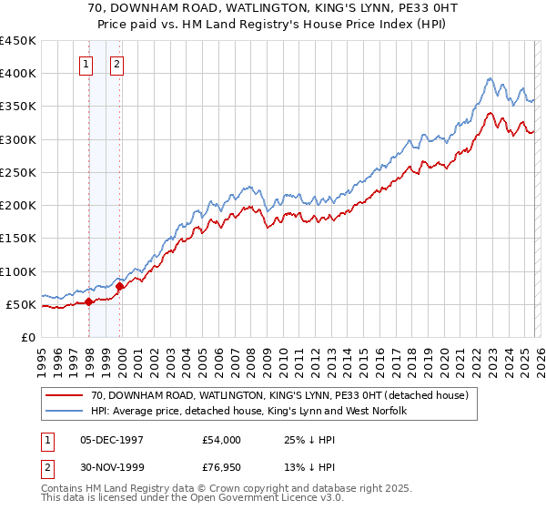 70, DOWNHAM ROAD, WATLINGTON, KING'S LYNN, PE33 0HT: Price paid vs HM Land Registry's House Price Index