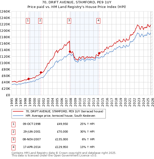 70, DRIFT AVENUE, STAMFORD, PE9 1UY: Price paid vs HM Land Registry's House Price Index
