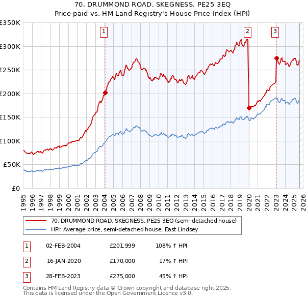 70, DRUMMOND ROAD, SKEGNESS, PE25 3EQ: Price paid vs HM Land Registry's House Price Index
