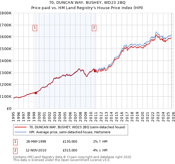 70, DUNCAN WAY, BUSHEY, WD23 2BQ: Price paid vs HM Land Registry's House Price Index
