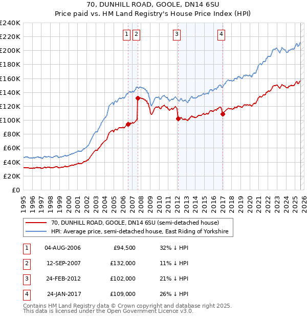 70, DUNHILL ROAD, GOOLE, DN14 6SU: Price paid vs HM Land Registry's House Price Index