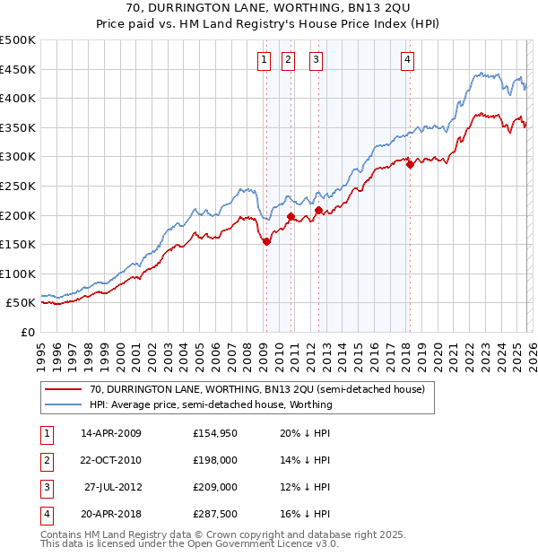 70, DURRINGTON LANE, WORTHING, BN13 2QU: Price paid vs HM Land Registry's House Price Index