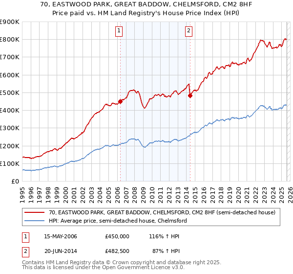 70, EASTWOOD PARK, GREAT BADDOW, CHELMSFORD, CM2 8HF: Price paid vs HM Land Registry's House Price Index