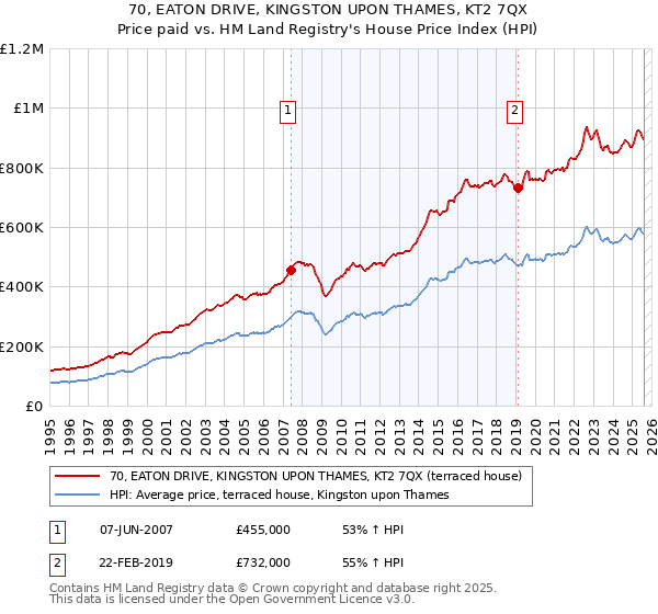 70, EATON DRIVE, KINGSTON UPON THAMES, KT2 7QX: Price paid vs HM Land Registry's House Price Index