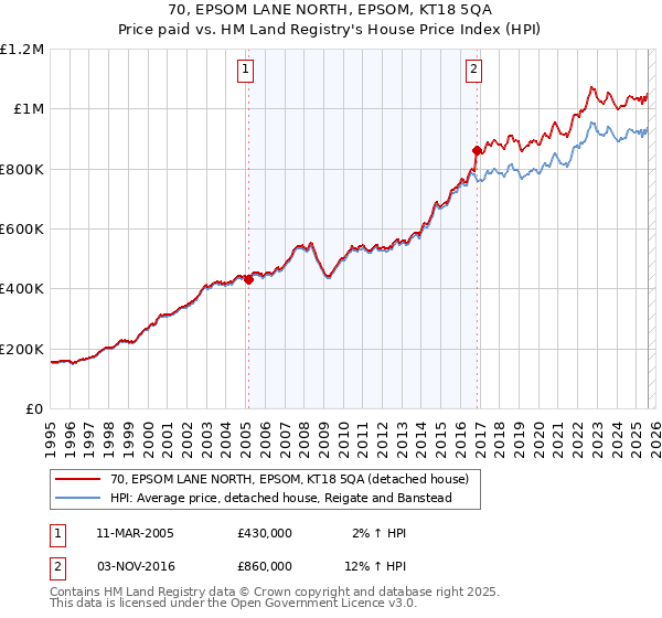 70, EPSOM LANE NORTH, EPSOM, KT18 5QA: Price paid vs HM Land Registry's House Price Index