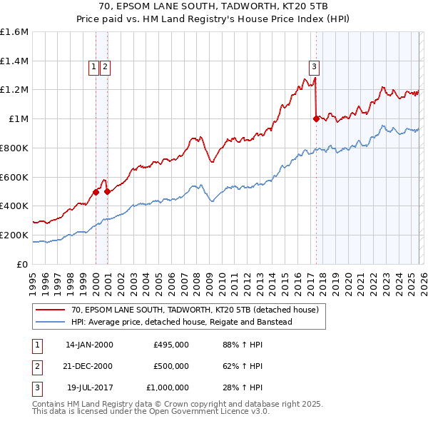 70, EPSOM LANE SOUTH, TADWORTH, KT20 5TB: Price paid vs HM Land Registry's House Price Index