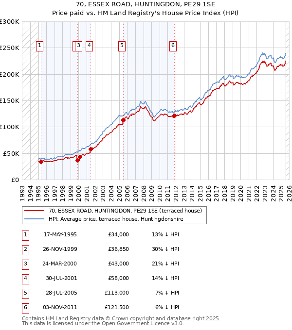 70, ESSEX ROAD, HUNTINGDON, PE29 1SE: Price paid vs HM Land Registry's House Price Index