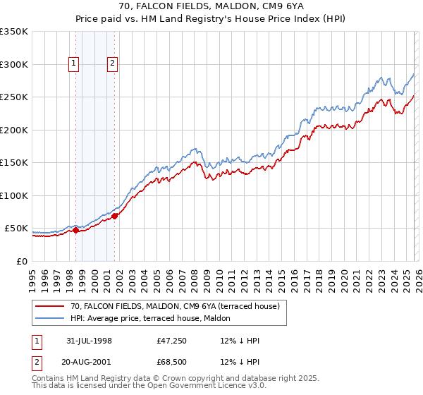 70, FALCON FIELDS, MALDON, CM9 6YA: Price paid vs HM Land Registry's House Price Index