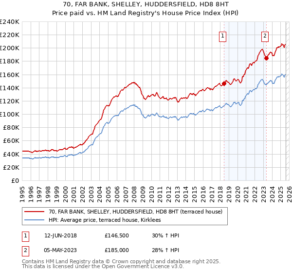 70, FAR BANK, SHELLEY, HUDDERSFIELD, HD8 8HT: Price paid vs HM Land Registry's House Price Index