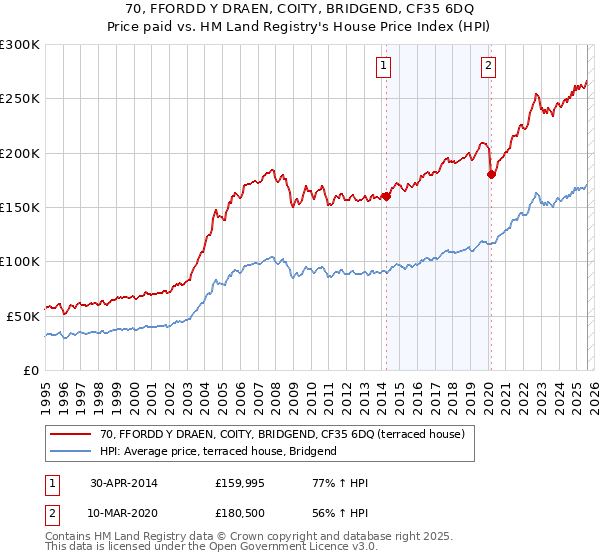 70, FFORDD Y DRAEN, COITY, BRIDGEND, CF35 6DQ: Price paid vs HM Land Registry's House Price Index