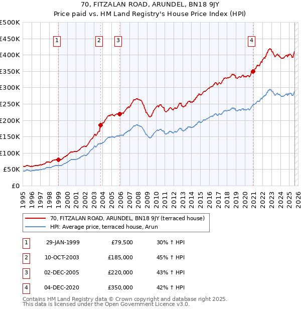 70, FITZALAN ROAD, ARUNDEL, BN18 9JY: Price paid vs HM Land Registry's House Price Index