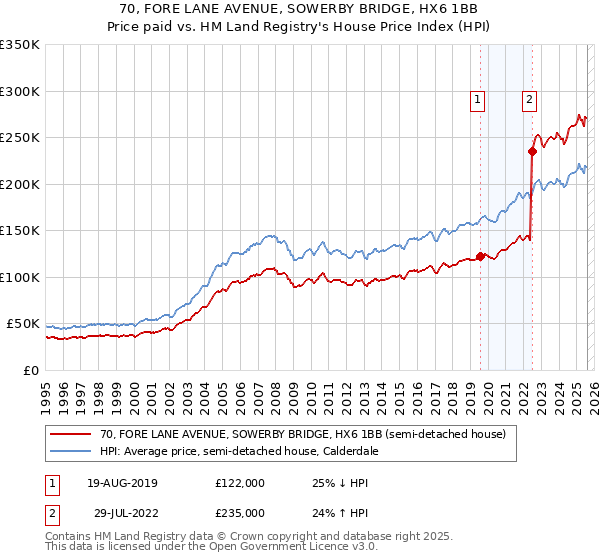 70, FORE LANE AVENUE, SOWERBY BRIDGE, HX6 1BB: Price paid vs HM Land Registry's House Price Index