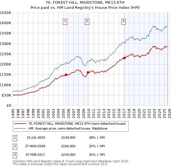 70, FOREST HILL, MAIDSTONE, ME15 6TH: Price paid vs HM Land Registry's House Price Index
